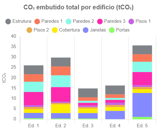 gráfico dos resultados comparativos de CO2