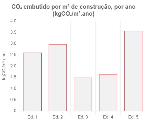 gráfico dos resultados comparativos de CO2 por metro quadrado