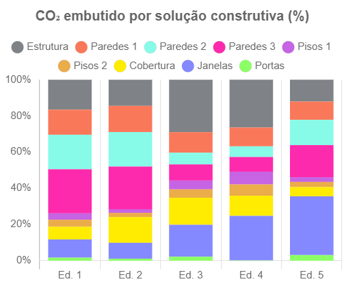 gráfico do percentual de CO2 por solução construtiva